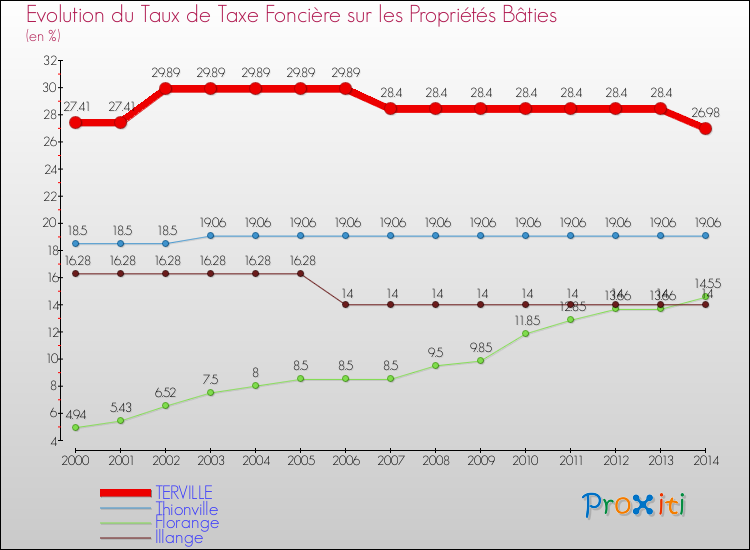 Evolution du taux de la taxe foncière sur le bati pour TERVILLE et les communes proches de 2000 à 2014 Comparaison des taux de taxe foncière sur le bati pour TERVILLE et les communes voisines de 2000 à 2014
