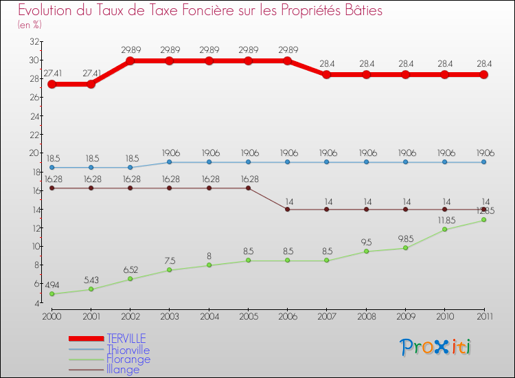 Evolution du taux de la taxe foncière sur le bati pour TERVILLE et les communes proches Comparaison des taux de taxe foncière sur le bati pour TERVILLE et les communes voisines