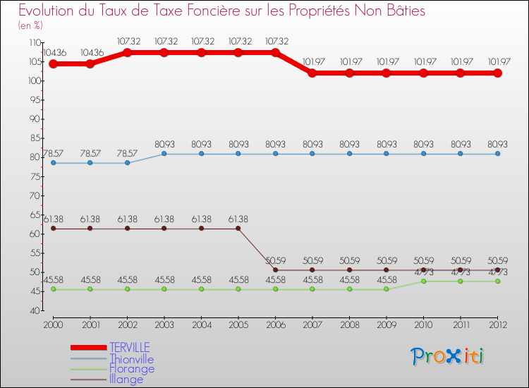 Evolution du taux de la taxe foncière sur les immeubles et terrains non batis pour TERVILLE et les communes proches de 2000 à 2012 Comparaison des taux de la taxe foncière sur les immeubles et terrains non batis pour TERVILLE et les communes voisines de 2000 à 2012