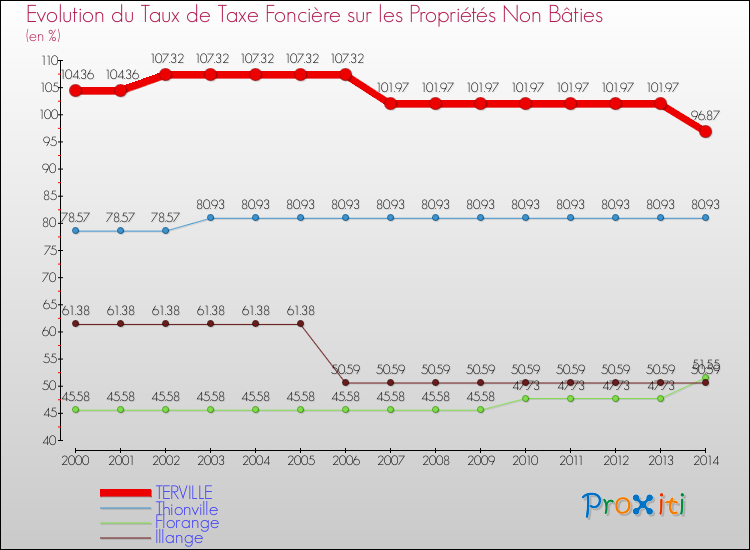 Evolution du taux de la taxe foncière sur les immeubles et terrains non batis pour TERVILLE et les communes proches de 2000 à 2014 Comparaison des taux de la taxe foncière sur les immeubles et terrains non batis pour TERVILLE et les communes voisines de 2000 à 2014