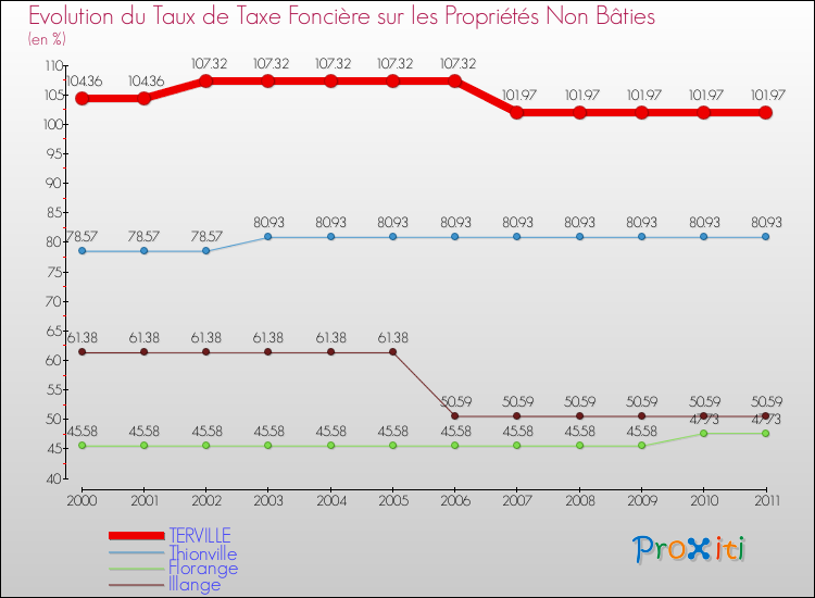 Evolution du taux de la taxe foncière sur les immeubles et terrains non batis pour TERVILLE et les communes proches Comparaison des taux de la taxe foncière sur les immeubles et terrains non batis pour TERVILLE et les communes voisines