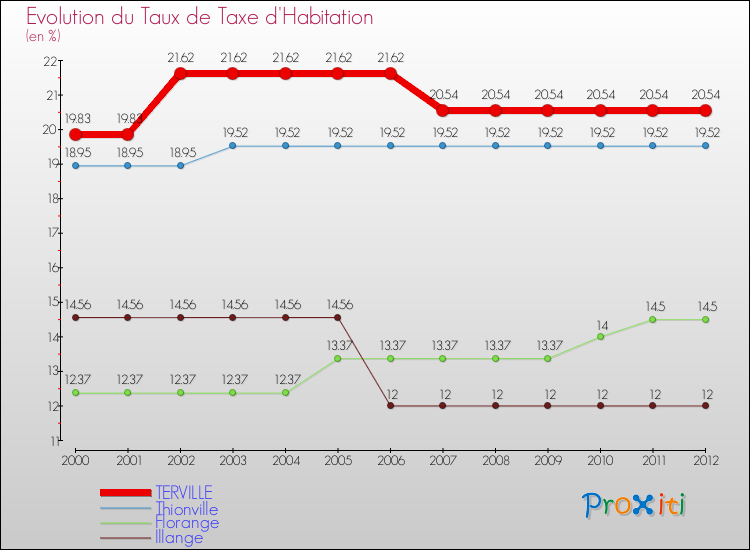 Evolution du taux de la taxe d'habitation pour TERVILLE et les communes proches Comparaison des taux de la taxe d'habitation pour TERVILLE et les communes voisines