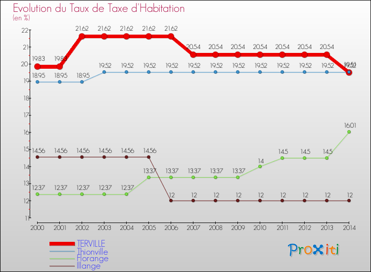 Evolution du taux de la taxe d'habitation pour TERVILLE et les communes proches de 2000 à 2014 Comparaison des taux de la taxe d'habitation pour TERVILLE et les communes voisines de 2000 à 2014