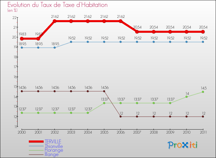 Evolution du taux de la taxe d'habitation pour TERVILLE et les communes proches Comparaison des taux de la taxe d'habitation pour TERVILLE et les communes voisines
