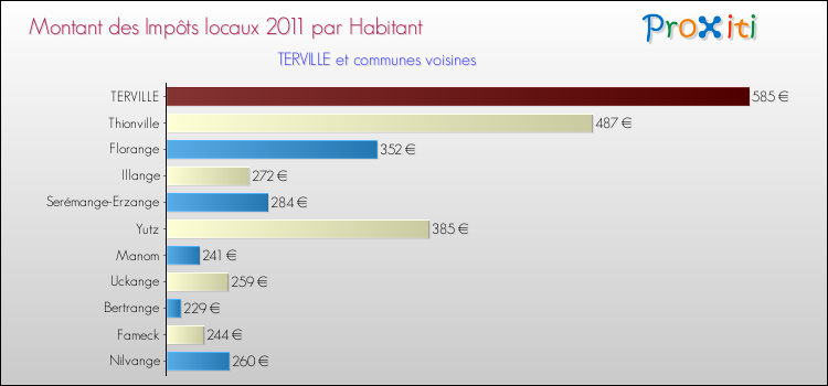 Montant des impôts locaux par Habitant pour TERVILLE et les communes proches Comparaison des impôts locaux par habitant pour TERVILLE et les communes voisines