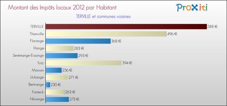 Montant des impôts locaux par Habitant pour TERVILLE et les communes proches Comparaison des impôts locaux par habitant pour TERVILLE et les communes voisines