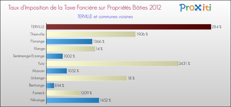 Taux d'imposition de la taxe foncière sur le bati 2012 pour TERVILLE et les communes proches Comparaison des taux d'imposition de la taxe foncière sur le bati 2012 pour TERVILLE et les communes voisines