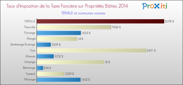 Taux d'imposition de la taxe foncière sur le bati 2014 pour TERVILLE et les communes proches Comparaison des taux d'imposition de la taxe foncière sur le bati 2014 pour TERVILLE et les communes voisines