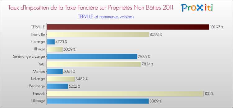 Taux d'imposition de la taxe foncière sur les immeubles et terrains non batis 2011 pour TERVILLE et les communes proches Comparaison des taux d'imposition de la taxe foncière sur les immeubles et terrains non batis 2011 pour TERVILLE et les communes voisines
