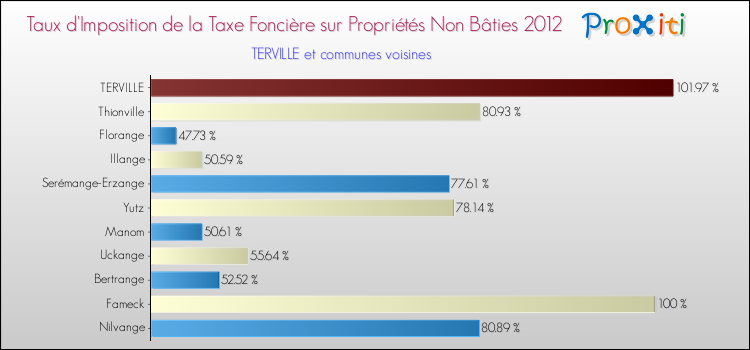 Taux d'imposition de la taxe foncière sur les immeubles et terrains non batis 2012 pour TERVILLE et les communes proches Comparaison des taux d'imposition de la taxe foncière sur les immeubles et terrains non batis 2012 pour TERVILLE et les communes voisines
