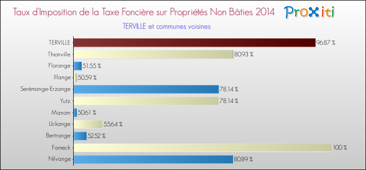 Taux d'imposition de la taxe foncière sur les immeubles et terrains non batis 2014 pour TERVILLE et les communes proches Comparaison des taux d'imposition de la taxe foncière sur les immeubles et terrains non batis 2014 pour TERVILLE et les communes voisines