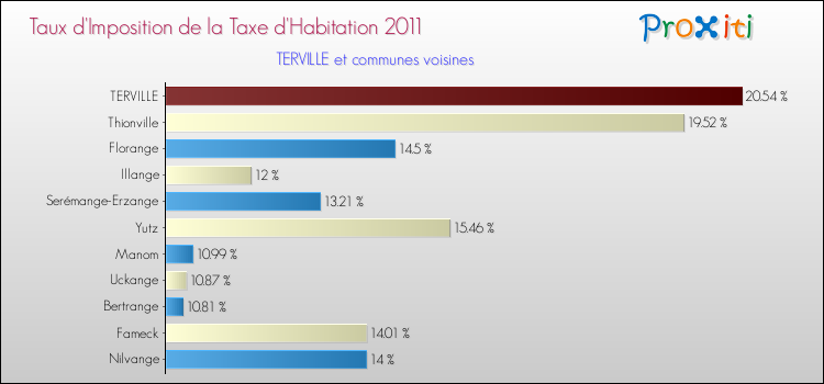 Taux d'imposition de la taxe d'habitation 2011 pour TERVILLE et les communes proches Comparaison des taux d'imposition de la taxe d'habitation 2011 pour TERVILLE et les communes voisines