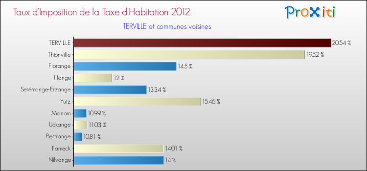 Taux d'imposition de la taxe d'habitation 2012 pour TERVILLE et les communes proches Comparaison des taux d'imposition de la taxe d'habitation 2012 pour TERVILLE et les communes voisines