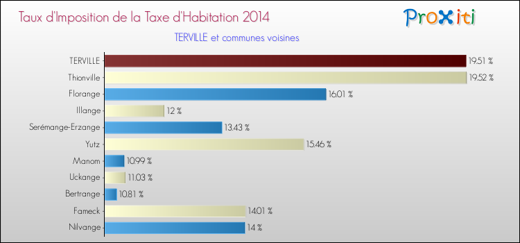 Taux d'imposition de la taxe d'habitation 2014 pour TERVILLE et les communes proches Comparaison des taux d'imposition de la taxe d'habitation 2014 pour TERVILLE et les communes voisines