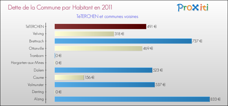 Dette par habitant de la commune en 2011 pour TéTERCHEN et les communes proches Comparaison de la dette par habitant de la commune en 2011 pour TéTERCHEN et les communes voisines