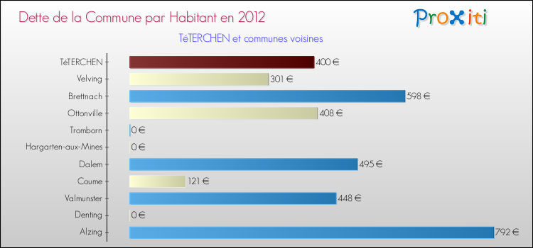 Dette par habitant de la commune en 2012 pour TéTERCHEN et les communes proches Comparaison de la dette par habitant de la commune en 2012 pour TéTERCHEN et les communes voisines