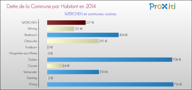 Dette par habitant de la commune en 2014 pour TéTERCHEN et les communes proches Comparaison de la dette par habitant de la commune en 2014 pour TéTERCHEN et les communes voisines