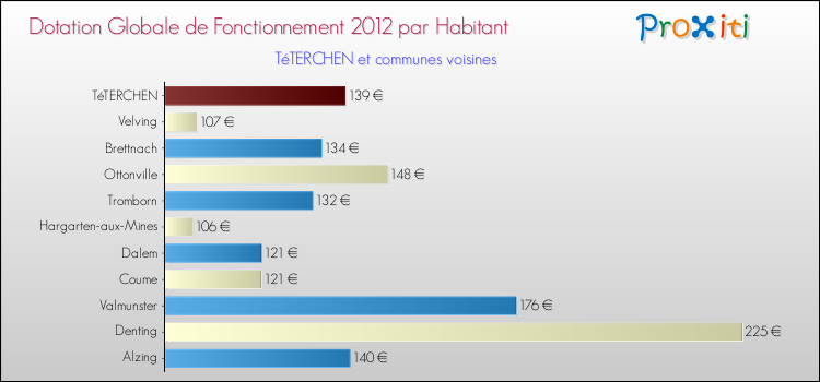 Montant des dotations globales de fonctionnement DGF par Habitant pour TéTERCHEN et les communes proches Comparaison des des dotations globales de fonctionnement DGF par habitant pour TéTERCHEN et les communes voisines