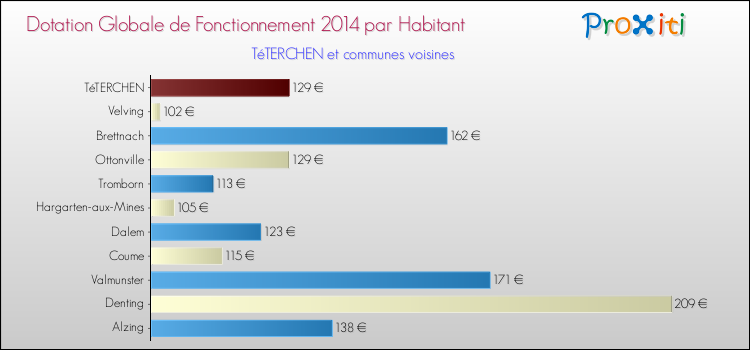 Montant des dotations globales de fonctionnement DGF par Habitant pour TéTERCHEN et les communes proches en 2014. Comparaison des des dotations globales de fonctionnement DGF par habitant pour TéTERCHEN et les communes voisines en 2014.