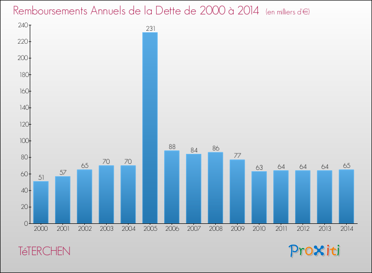 Evolution de l'annuité de la dette pour la commune de TéTERCHEN de 2000 à 2014 Annuités de la dette pour TéTERCHEN de 2000 à 2014