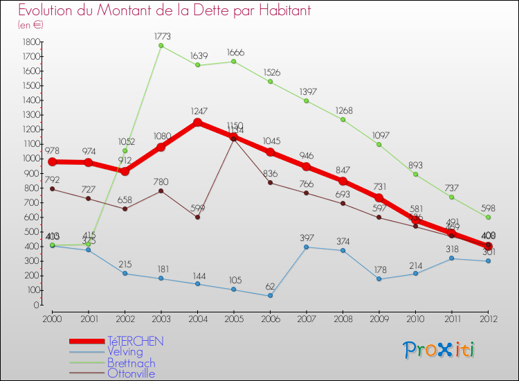 Evolution de la dette par habitant pour la commune de TéTERCHEN et les communes proches de 2000 à 2012 Comparaison de la dette par habitant pour TéTERCHEN et les communes voisines de 2000 à 2012