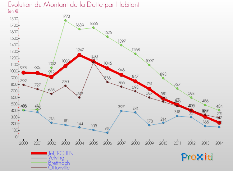 Evolution de la dette par habitant pour la commune de TéTERCHEN et les communes proches de 2000 à 2014 Comparaison de la dette par habitant pour TéTERCHEN et les communes voisines de 2000 à 2014