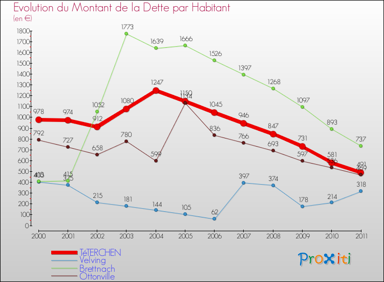 Evolution de la dette par habitant pour la commune de TéTERCHEN et les communes proches Comparaison de la dette par habitant pour TéTERCHEN et les communes voisines