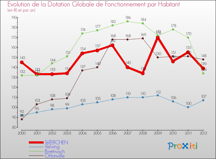 Evolution et montant de la dotation globale de fonctionnement par Habitant pour TéTERCHEN et les communes proches Comparaison des dotations globales de fonctionnement par habitant pour TéTERCHEN et les communes voisines