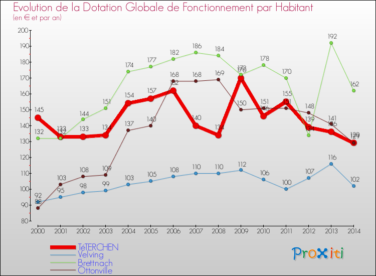 Evolution et montant de la dotation globale de fonctionnement par Habitant pour TéTERCHEN et les communes proches de 2000 à 2014. Comparaison des dotations globales de fonctionnement par habitant pour TéTERCHEN et les communes voisines de 2000 à 2014.