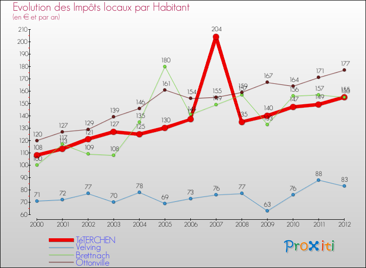 Evolution et montant des impôts locaux par Habitant pour TéTERCHEN et les communes proches Comparaison des impôts locaux par habitant pour TéTERCHEN et les communes voisines