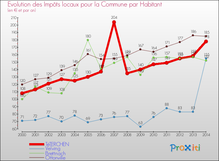 Evolution et montant des impôts locaux par Habitant pour TéTERCHEN et les communes proches de 2000 à 2014 Comparaison des impôts locaux par habitant pour TéTERCHEN et les communes voisines de 2000 à 2014