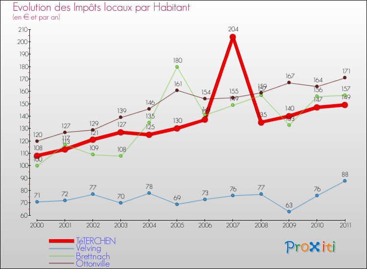 Evolution et montant des impôts locaux par Habitant pour TéTERCHEN et les communes proches Comparaison des impôts locaux par habitant pour TéTERCHEN et les communes voisines