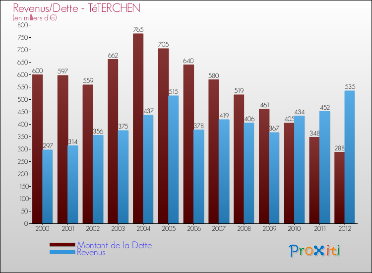 Evolution comparée de la dette et des revenus pour la commune de TéTERCHEN de 2000 à 2012 Comparaison de la dette et des revenus pour TéTERCHEN de 2000 à 2012