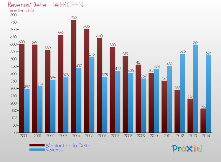 Evolution comparée de la dette et des revenus pour la commune de TéTERCHEN de 2000 à 2014 Comparaison de la dette et des revenus pour TéTERCHEN de 2000 à 2014