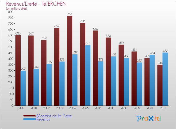 Evolution comparée de la dette et des revenus pour la commune de TéTERCHEN de 2000 à 2011 Comparaison de la dette et des revenus pour TéTERCHEN de 2000 à 2011