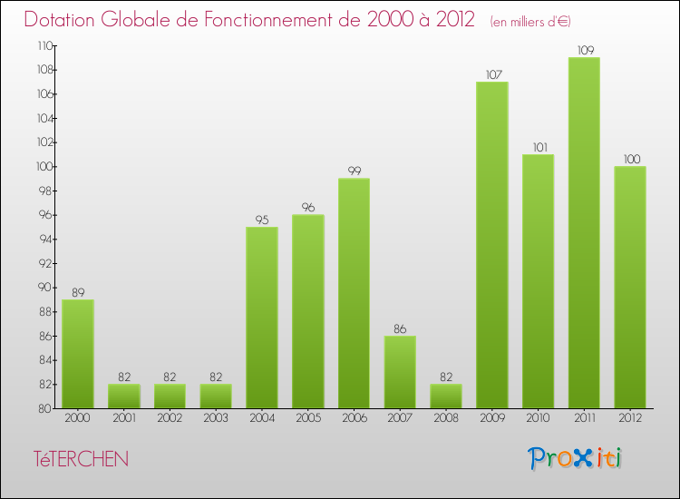 Evolution du montant de la Dotation Globale de Fonctionnement pour la commune de TéTERCHEN de 2000 à 2012 Evolution du montant de la Dotation Globale de Fonctionnement pour TéTERCHEN de 2000 à 2012
