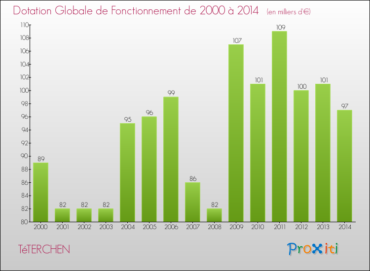 Evolution du montant de la Dotation Globale de Fonctionnement pour la commune de TéTERCHEN de 2000 à 2014 Evolution du montant de la Dotation Globale de Fonctionnement pour TéTERCHEN de 2000 à 2014