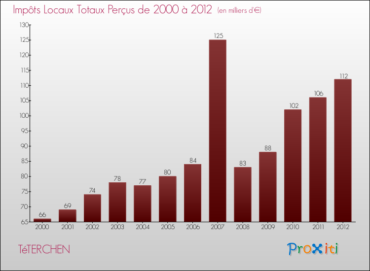 Evolution des Impôts Locaux pour la commune de TéTERCHEN de 2000 à 2012 Evolution des Impôts Locaux pour TéTERCHEN de 2000 à 2012
