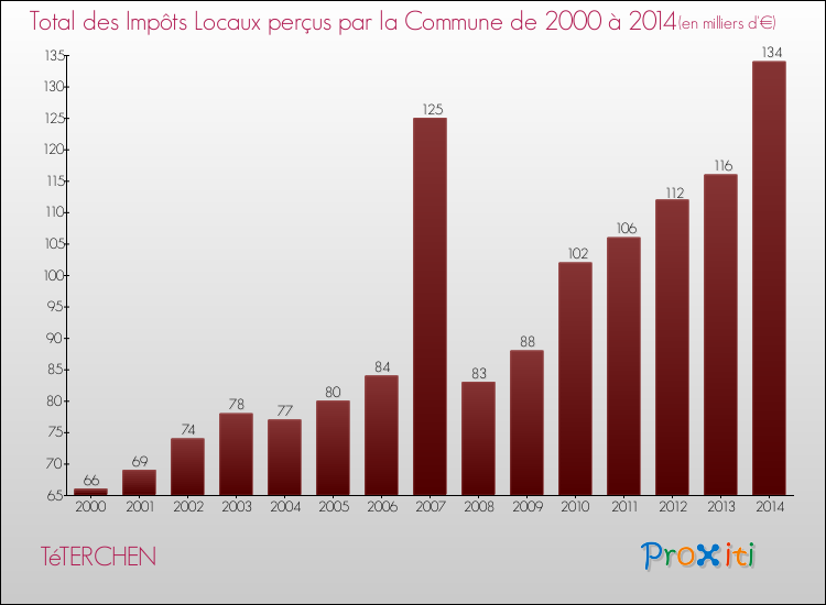 Evolution des Impôts Locaux pour la commune de TéTERCHEN de 2000 à 2014 Evolution des Impôts Locaux pour TéTERCHEN de 2000 à 2014