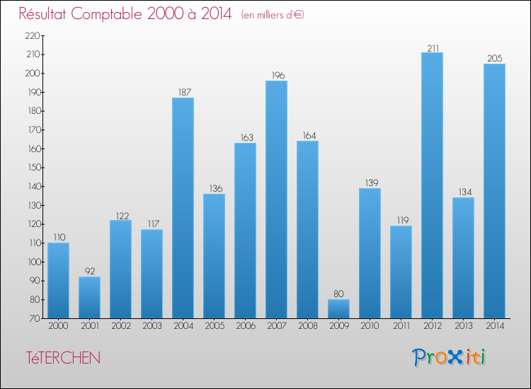 Evolution du résultat comptable pour la commune de TéTERCHEN de 2000 à 2014 Evolution du résultat comptable pour TéTERCHEN de 2000 à 2014