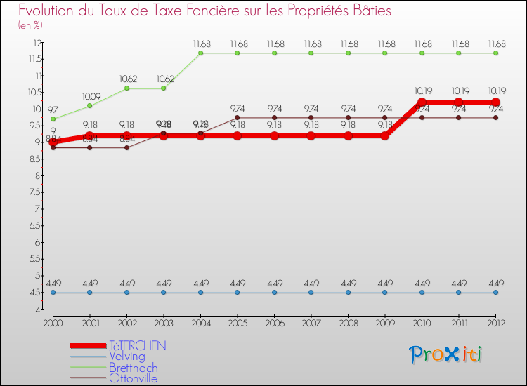 Evolution du taux de la taxe foncière sur le bati pour TéTERCHEN et les communes proches de 2000 à 2012 Comparaison des taux de taxe foncière sur le bati pour TéTERCHEN et les communes voisines de 2000 à 2012