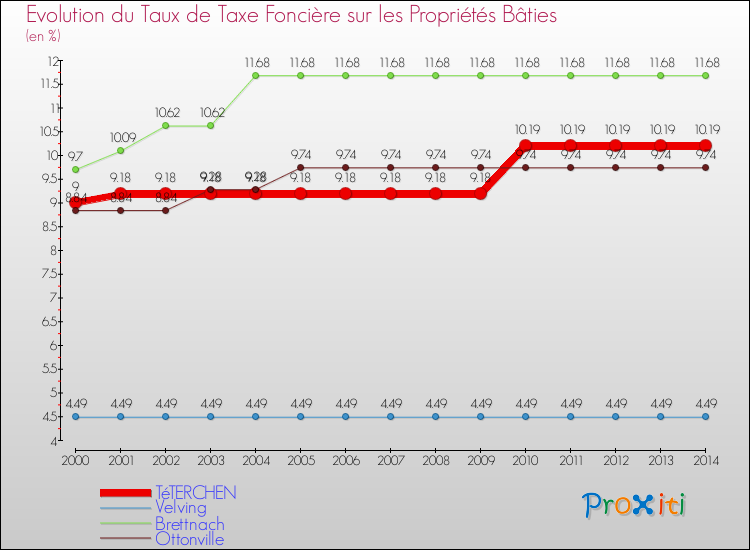 Evolution du taux de la taxe foncière sur le bati pour TéTERCHEN et les communes proches de 2000 à 2014 Comparaison des taux de taxe foncière sur le bati pour TéTERCHEN et les communes voisines de 2000 à 2014