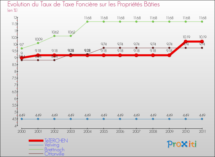 Evolution du taux de la taxe foncière sur le bati pour TéTERCHEN et les communes proches Comparaison des taux de taxe foncière sur le bati pour TéTERCHEN et les communes voisines
