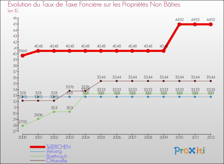 Evolution du taux de la taxe foncière sur les immeubles et terrains non batis pour TéTERCHEN et les communes proches de 2000 à 2012 Comparaison des taux de la taxe foncière sur les immeubles et terrains non batis pour TéTERCHEN et les communes voisines de 2000 à 2012