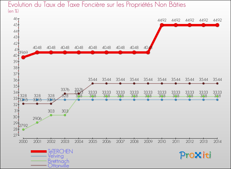 Evolution du taux de la taxe foncière sur les immeubles et terrains non batis pour TéTERCHEN et les communes proches de 2000 à 2014 Comparaison des taux de la taxe foncière sur les immeubles et terrains non batis pour TéTERCHEN et les communes voisines de 2000 à 2014