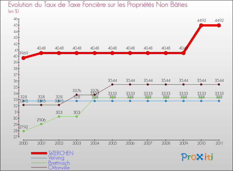 Evolution du taux de la taxe foncière sur les immeubles et terrains non batis pour TéTERCHEN et les communes proches Comparaison des taux de la taxe foncière sur les immeubles et terrains non batis pour TéTERCHEN et les communes voisines