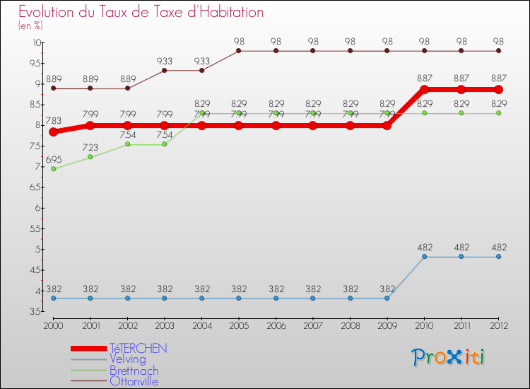 Evolution du taux de la taxe d'habitation pour TéTERCHEN et les communes proches Comparaison des taux de la taxe d'habitation pour TéTERCHEN et les communes voisines