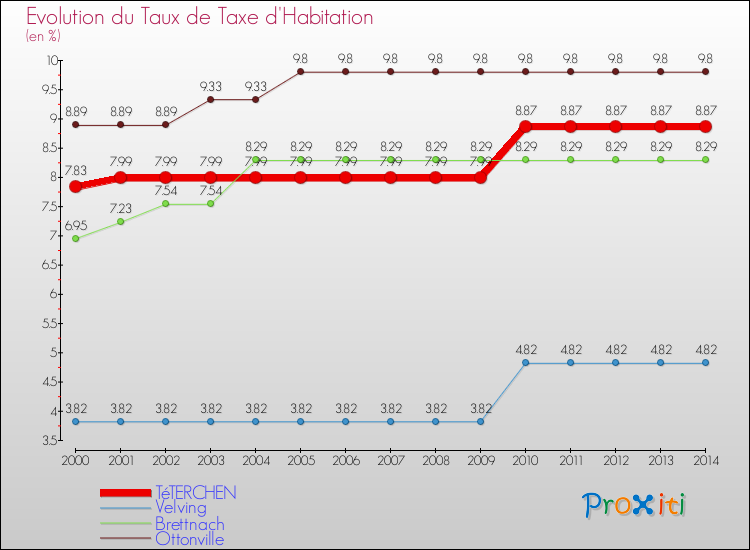 Evolution du taux de la taxe d'habitation pour TéTERCHEN et les communes proches de 2000 à 2014 Comparaison des taux de la taxe d'habitation pour TéTERCHEN et les communes voisines de 2000 à 2014