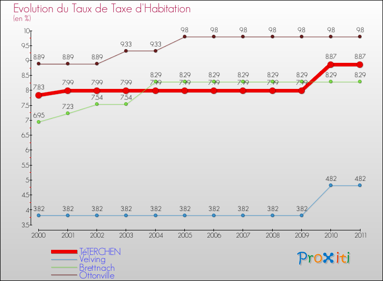 Evolution du taux de la taxe d'habitation pour TéTERCHEN et les communes proches Comparaison des taux de la taxe d'habitation pour TéTERCHEN et les communes voisines