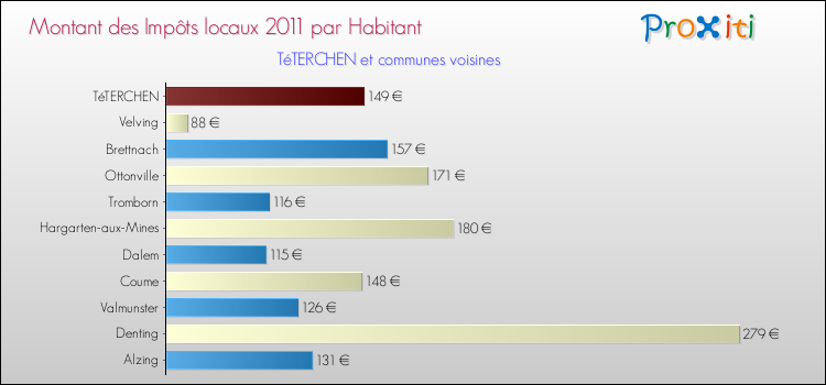 Montant des impôts locaux par Habitant pour TéTERCHEN et les communes proches Comparaison des impôts locaux par habitant pour TéTERCHEN et les communes voisines